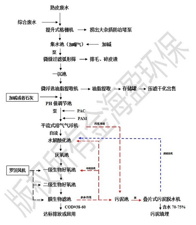 皮草加工廢水治理工藝流程網(wǎng)站.jpg 皮草加工廢水治理工藝流程網(wǎng)站.jpg