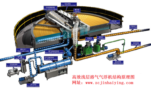 超效淺層溶氣氣浮機(jī).png